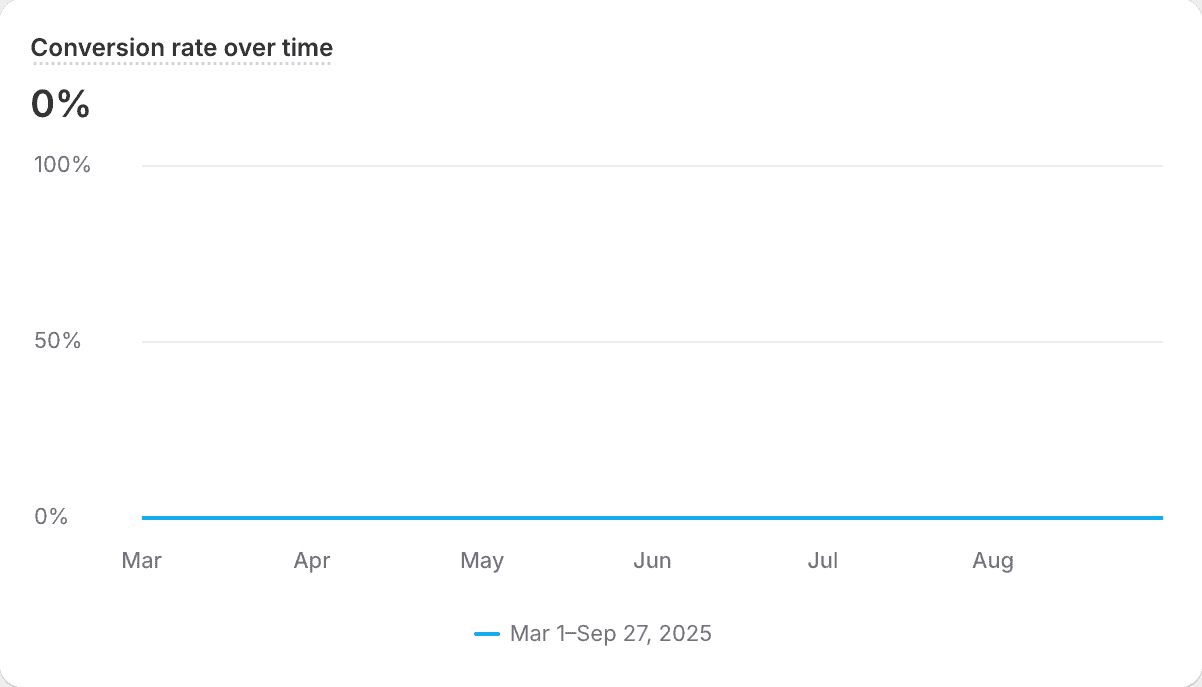 zero sales on webshop analytics