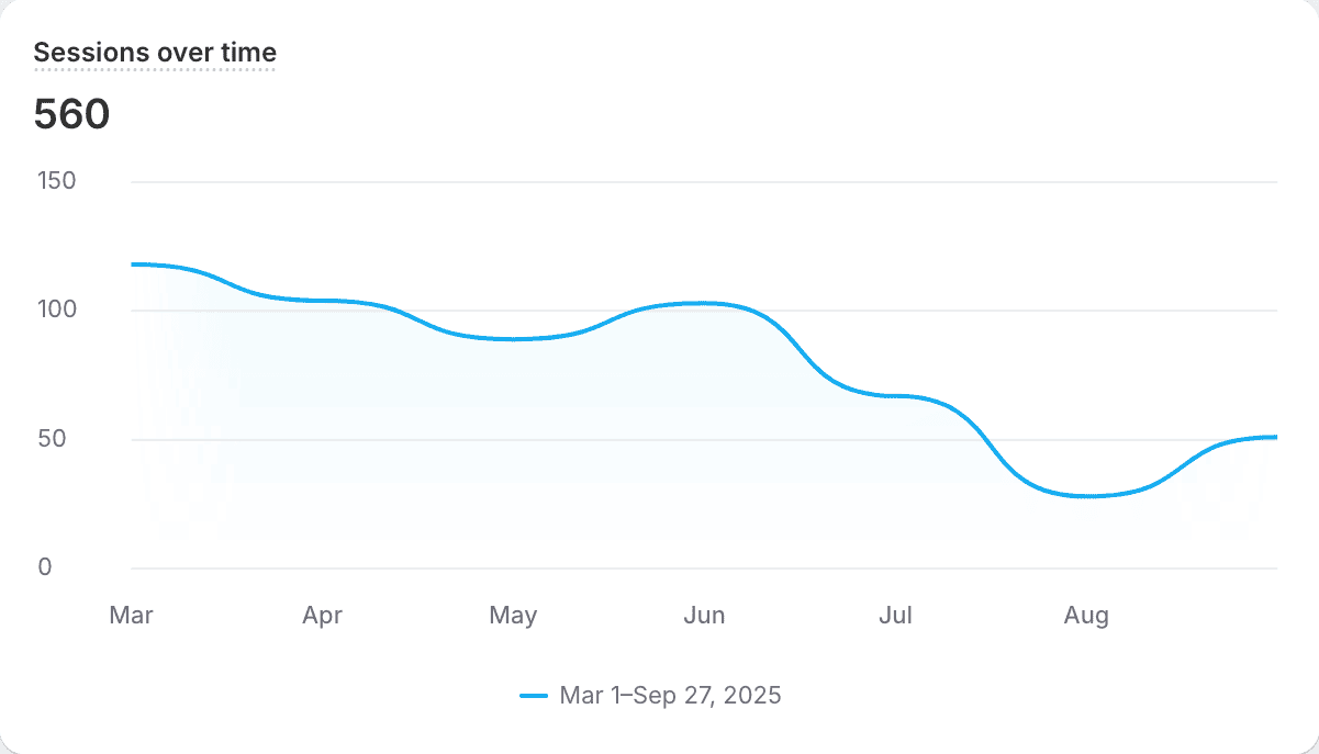 zero sales on webshop analytics